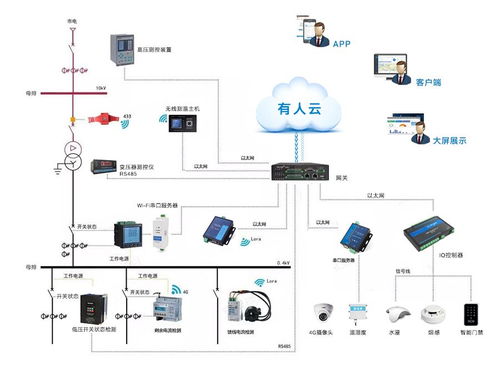 物聯網助力配電運維智能化管理，智能網絡設備引領電網變革
