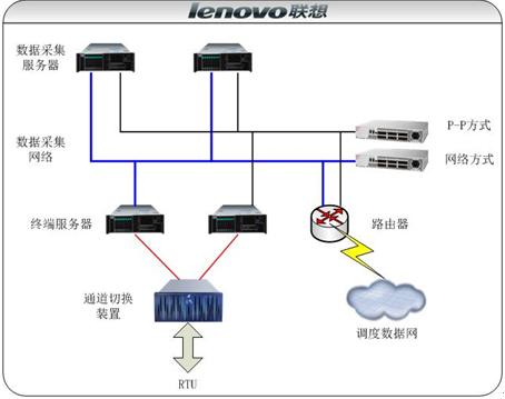 聯想萬全服務器助南方電網SCADA系統建設